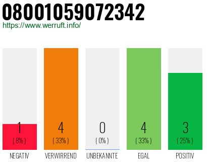 Rufnummer 08001059072342 Telefonnummer 08001059072342