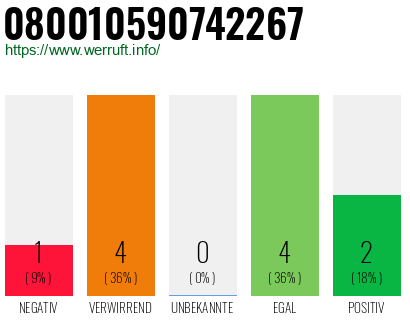 Rufnummer 080010590742267 Telefonnummer 080010590742267