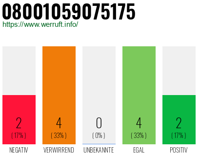 Rufnummer 08001059075175 Telefonnummer 08001059075175