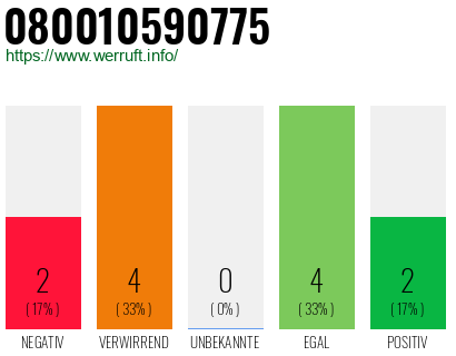 Rufnummer 080010590775 Telefonnummer 080010590775