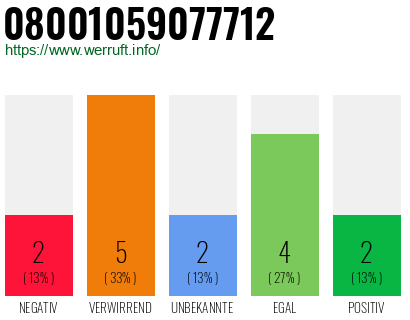 Rufnummer 08001059077712 Telefonnummer 08001059077712