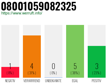 Rufnummer 08001059082325 Telefonnummer 08001059082325
