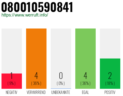 Rufnummer 080010590841 Telefonnummer 080010590841