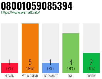 Rufnummer 08001059085394 Telefonnummer 08001059085394