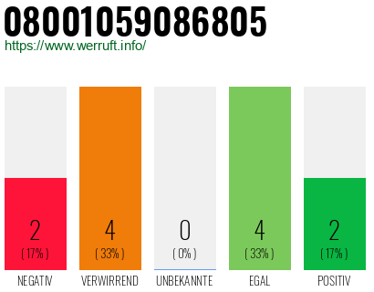 Rufnummer 08001059086805 Telefonnummer 08001059086805