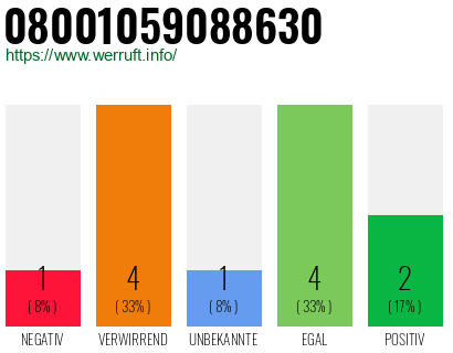 Rufnummer 08001059088630 Telefonnummer 08001059088630