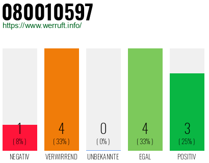 Rufnummer 080010597 Telefonnummer 080010597