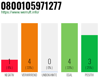 Rufnummer 0800105971277 Telefonnummer 0800105971277