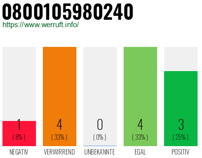 Rufnummer 0800105980240 Telefonnummer 0800105980240