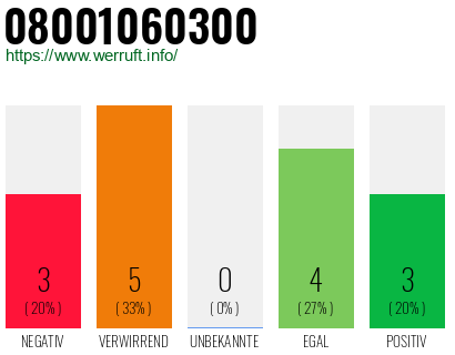 Rufnummer 08001060300 Telefonnummer 08001060300