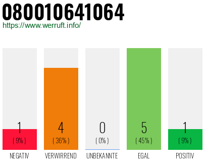 Rufnummer 080010641064 Telefonnummer 080010641064