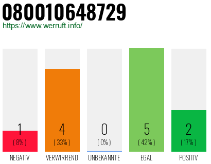 Rufnummer 080010648729 Telefonnummer 080010648729