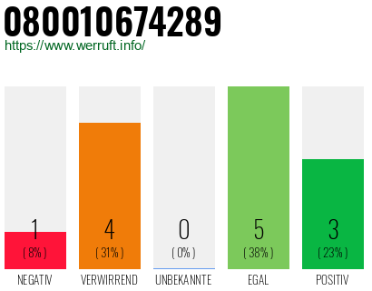 Rufnummer 080010674289 Telefonnummer 080010674289