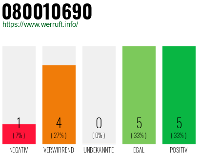 Rufnummer 080010690 Telefonnummer 080010690