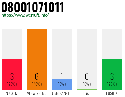 Rufnummer 08001071011 Telefonnummer 08001071011