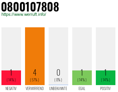 Rufnummer 0800107808 Telefonnummer 0800107808