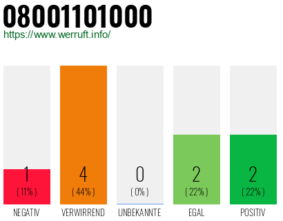 Rufnummer 08001101000 Telefonnummer 08001101000