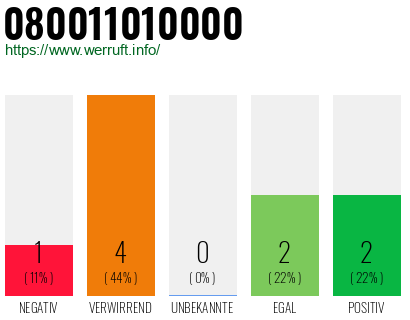 Rufnummer 080011010000 Telefonnummer 080011010000