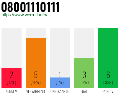 Rufnummer 08001110111 Telefonnummer 08001110111