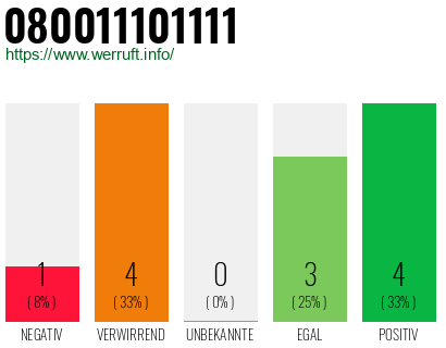 Rufnummer 080011101111 Telefonnummer 080011101111
