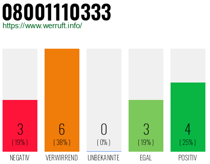 Rufnummer 08001110333 Telefonnummer 08001110333