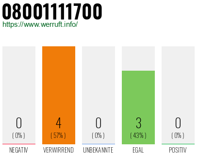 Telefonnummer 08001111700