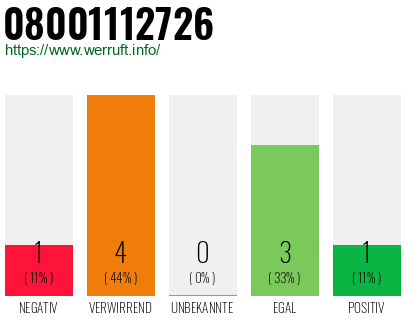 Rufnummer 08001112726 Telefonnummer 08001112726