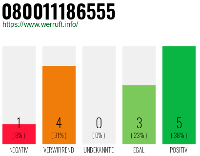 Rufnummer 080011186555 Telefonnummer 080011186555