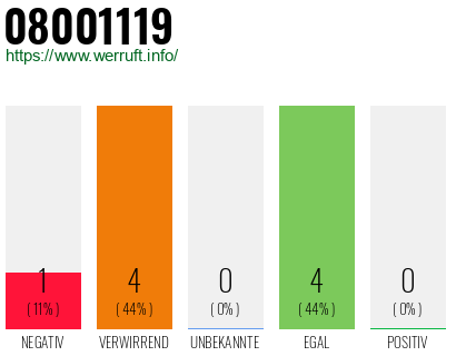 Rufnummer 08001119 Telefonnummer 08001119