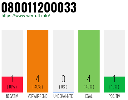 Rufnummer 080011200033 Telefonnummer 080011200033