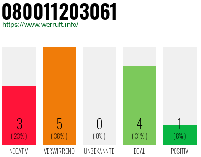 Rufnummer 080011203061 Telefonnummer 080011203061