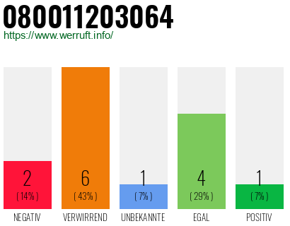 Rufnummer 080011203064 Telefonnummer 080011203064