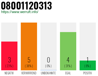 Rufnummer 08001120313 Telefonnummer 08001120313