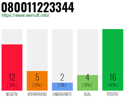 Rufnummer 080011223344 Telefonnummer 080011223344