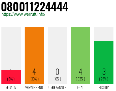Rufnummer 080011224444 Telefonnummer 080011224444