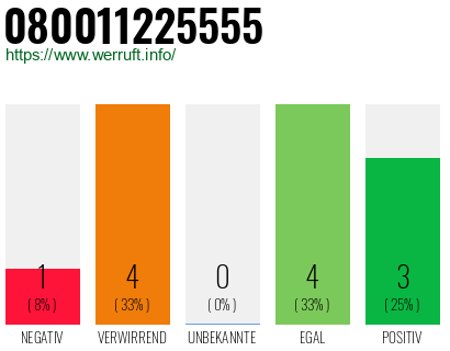 Rufnummer 080011225555 Telefonnummer 080011225555