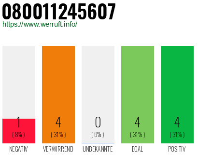 Rufnummer 080011245607 Telefonnummer 080011245607