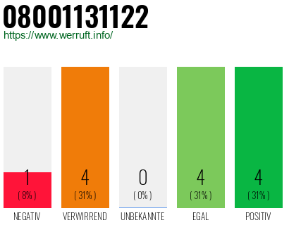 Rufnummer 08001131122 Telefonnummer 08001131122