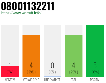Rufnummer 08001132211 Telefonnummer 08001132211