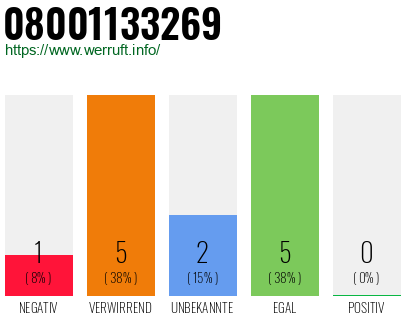 Rufnummer 08001133269 Telefonnummer 08001133269