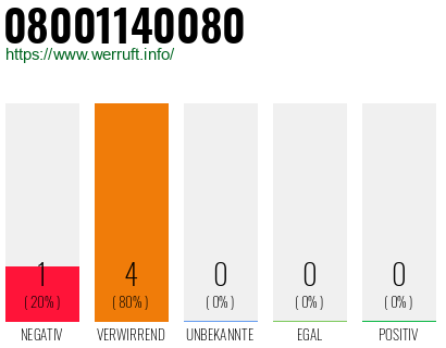 Rufnummer 08001140080 Telefonnummer 08001140080