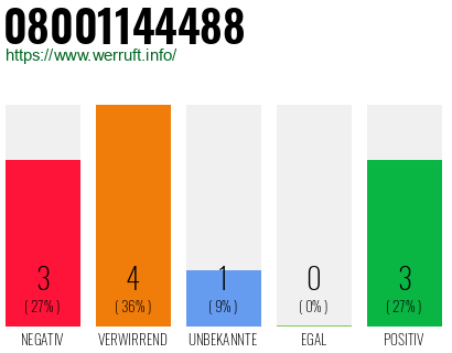 Rufnummer 08001144488 Telefonnummer 08001144488