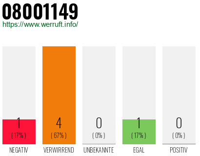 Rufnummer 08001149 Telefonnummer 08001149