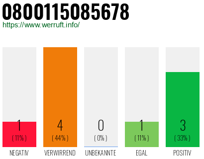 Rufnummer 0800115085678 Telefonnummer 0800115085678