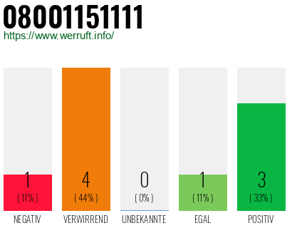 Telefonnummer 08001151111