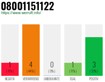 Rufnummer 08001151122 Telefonnummer 08001151122