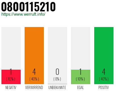 Rufnummer 0800115210 Telefonnummer 0800115210