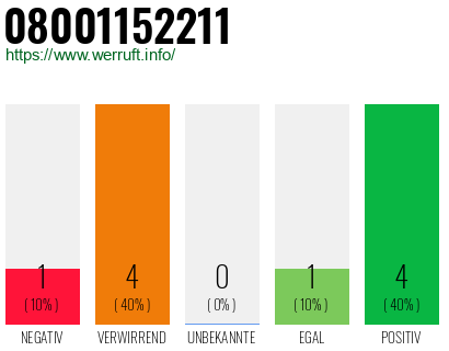 Rufnummer 08001152211 Telefonnummer 08001152211