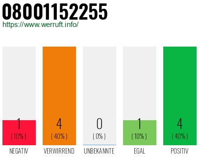 Rufnummer 08001152255 Telefonnummer 08001152255