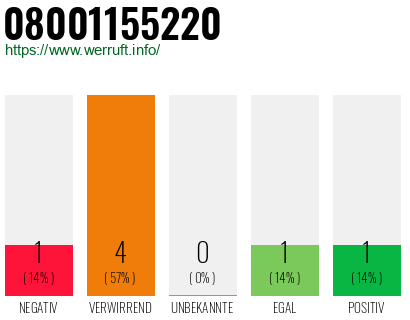 Rufnummer 08001155220 Telefonnummer 08001155220
